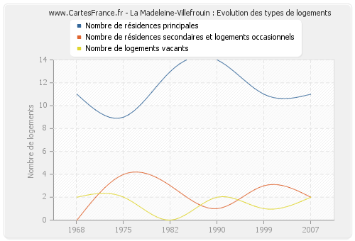 La Madeleine-Villefrouin : Evolution des types de logements